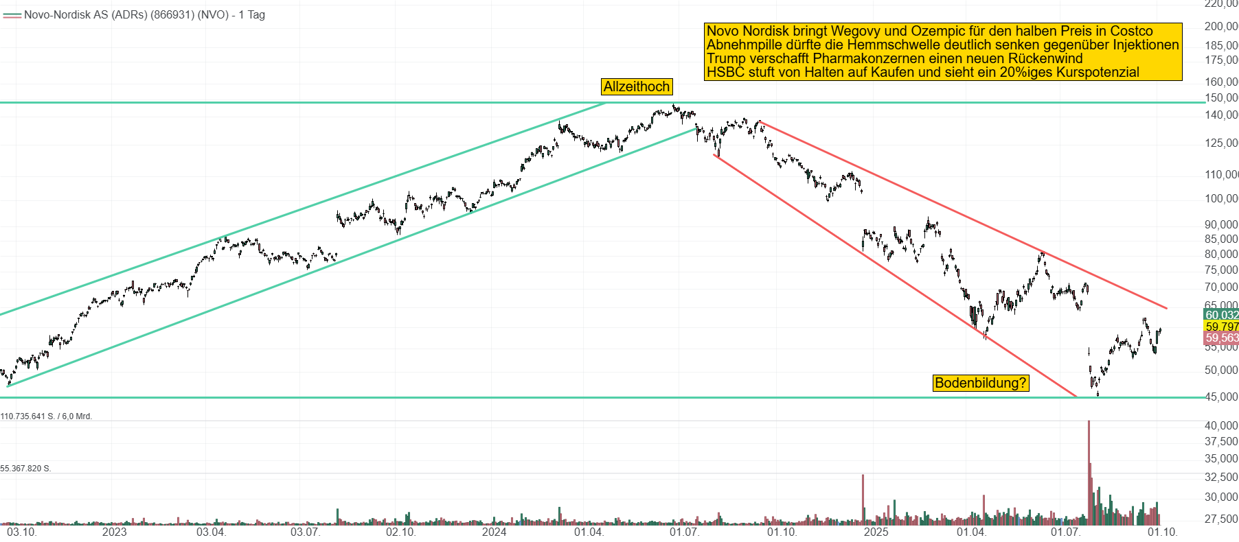 Chart von Novo Nordisk. Die Aktie stürzte um gut 60 % ab und kämpft sich aus seiner aktuellen Schwächephase. Der Kurs liegt derzeit bei knapp 60 USD.