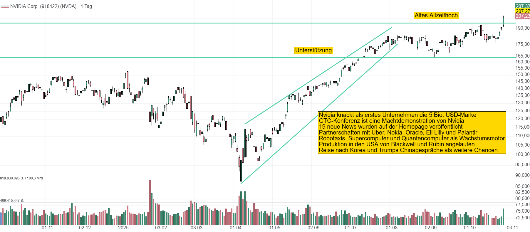 Chart von Nvidia. Die Aktie bricht aus der Seitwärtsbewegung nach oben aus und dürfte ein neues Allzeithoch bei 207 USD markieren.