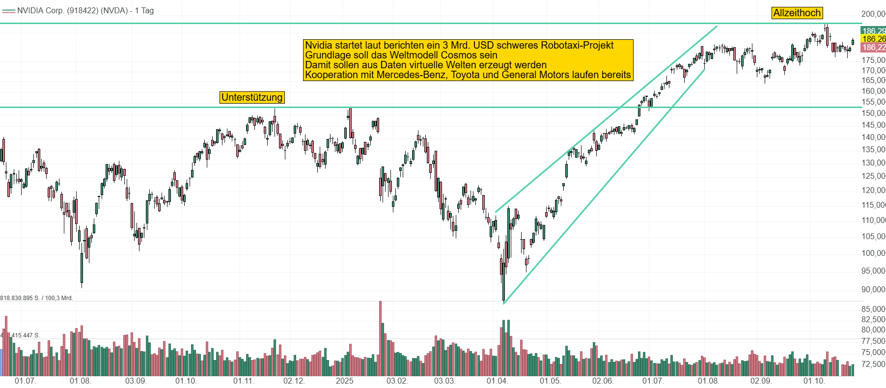 Chart von Nvidia. Die Aktie pendelt nach einer Kursverdopplung momentan zwischen 165 und 185 USD.