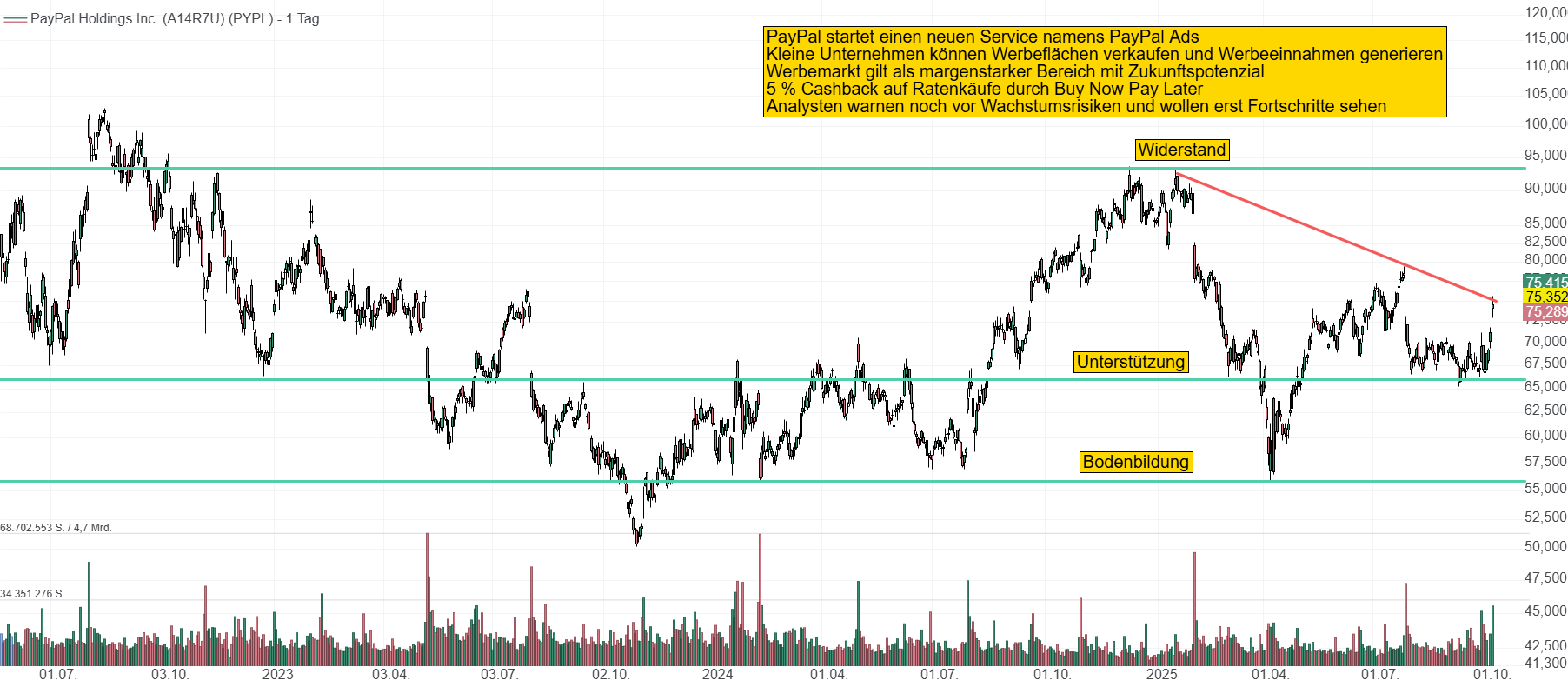Chart von PayPal. Die Aktie stabilisiert sich im Bereich 55 bis 70 USD und versucht den langfristigen Abwärtstrend mit einem Sprung über die Marke von 75 USD zu verlassen.