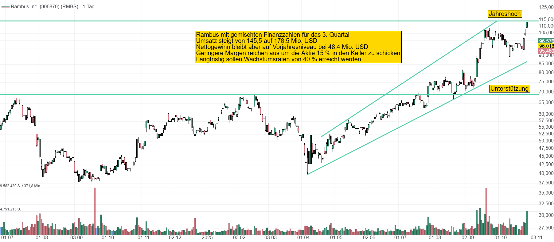 Chart von Rambus. Die Aktie bricht nach ihrem fulminanten Kursanstieg im letzten halben Jahr aufgrund des gemischten Quartalsberichts um fast 15 % vorbörslich auf 96 USD ein.