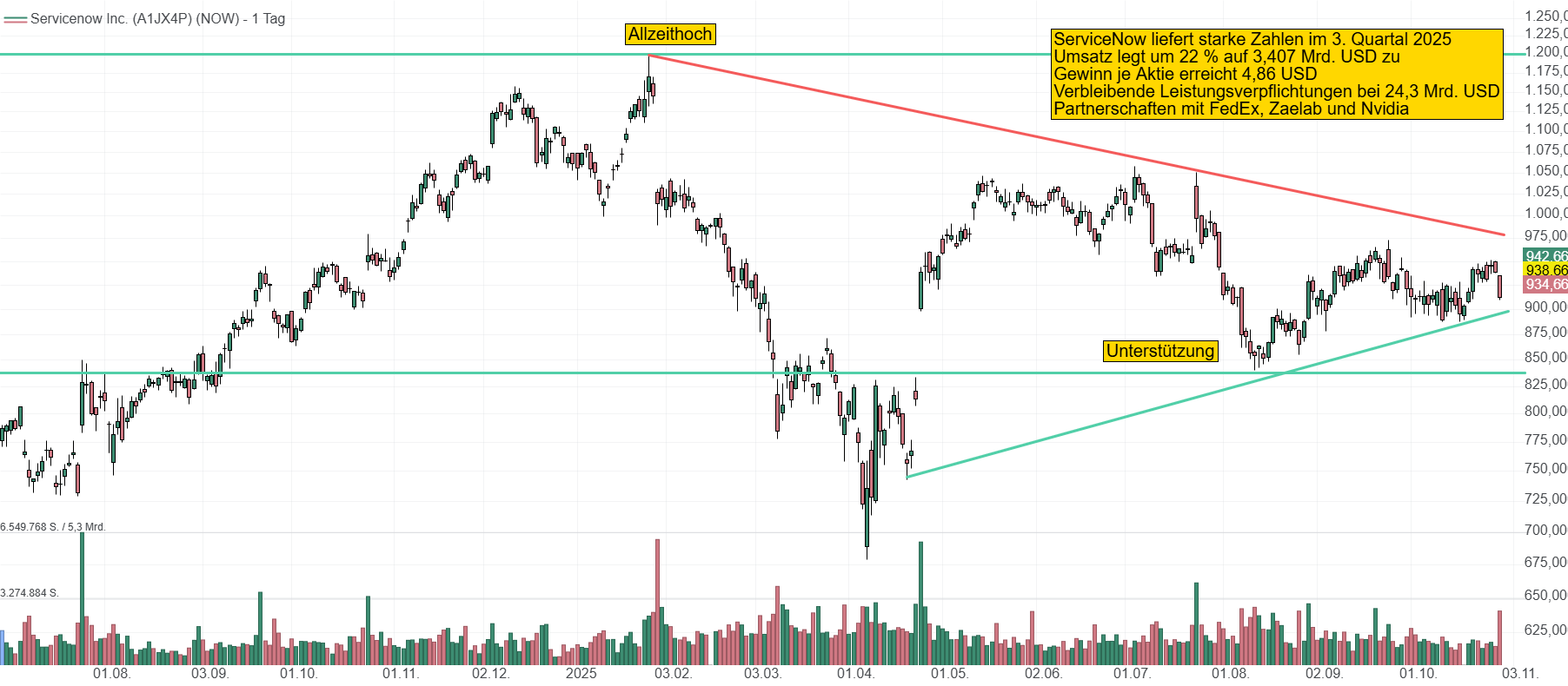 Chart von ServiceNow. Die Aktie pendelte sich zuletzt im Bereich um die 900 USD ein und startet einen neues Ausbruchversuch nach oben. 