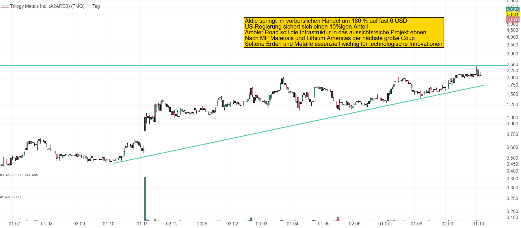 Chart von Trilogy Metals. Die Aktie springt vorbörslich dank der 10%igen Beteiligung der US-Regierung um fast 180 % auf knapp 6 USD.