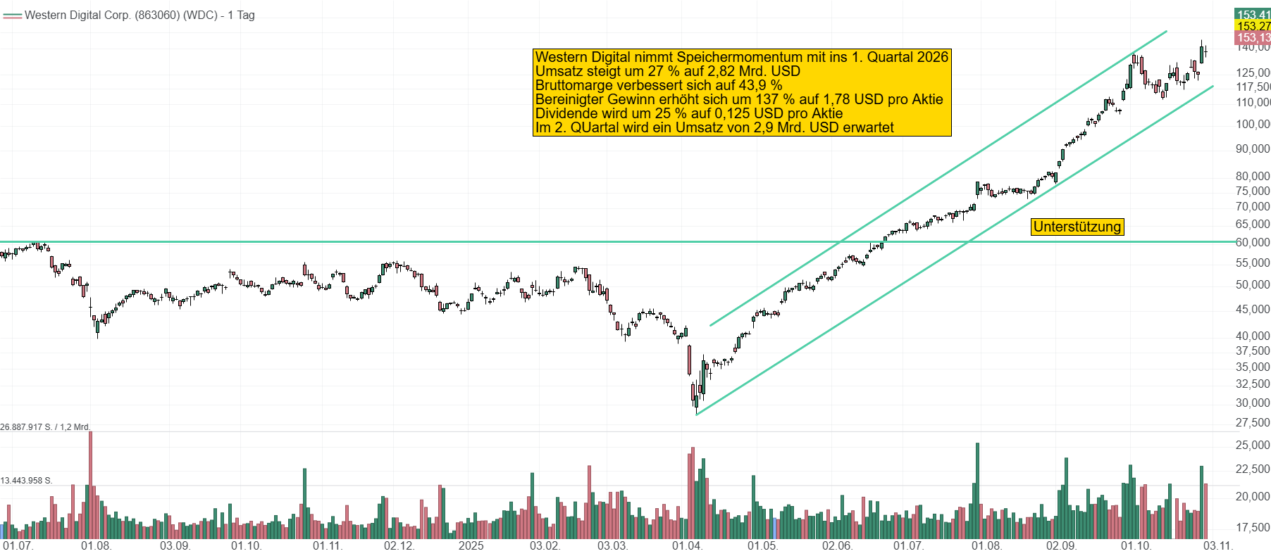 Chart von Western Digital. Die Aktie befindet sich seit einem halben Jahr in einem steilen Aufwärtstrend und markiert erneut dank des starken Quartalberichts ein neues Allzeithoch bei 153 USD.