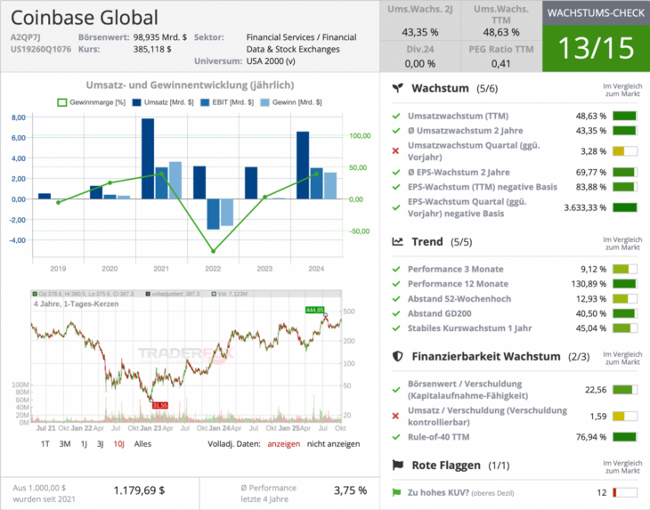 Coinbase Wachstumscheck
