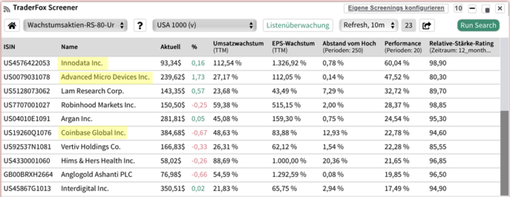 Diese Aktien zeigen Umsatz- und Gewinnwachstum und kurstechnische Outperformance
