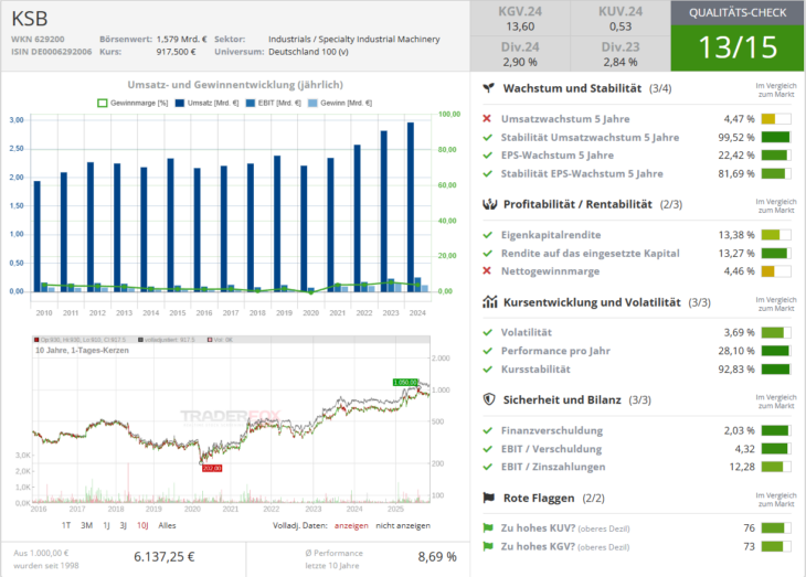 Qualitätscheck zur Aktie von KSB zur Einschätzung, ob die Aktie zum Investieren geeignet ist.
