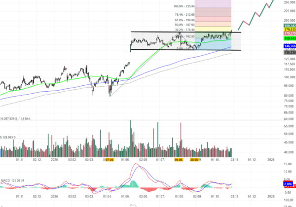 Chartanalyse NRG Energy: Schöner Base-Breakout! 