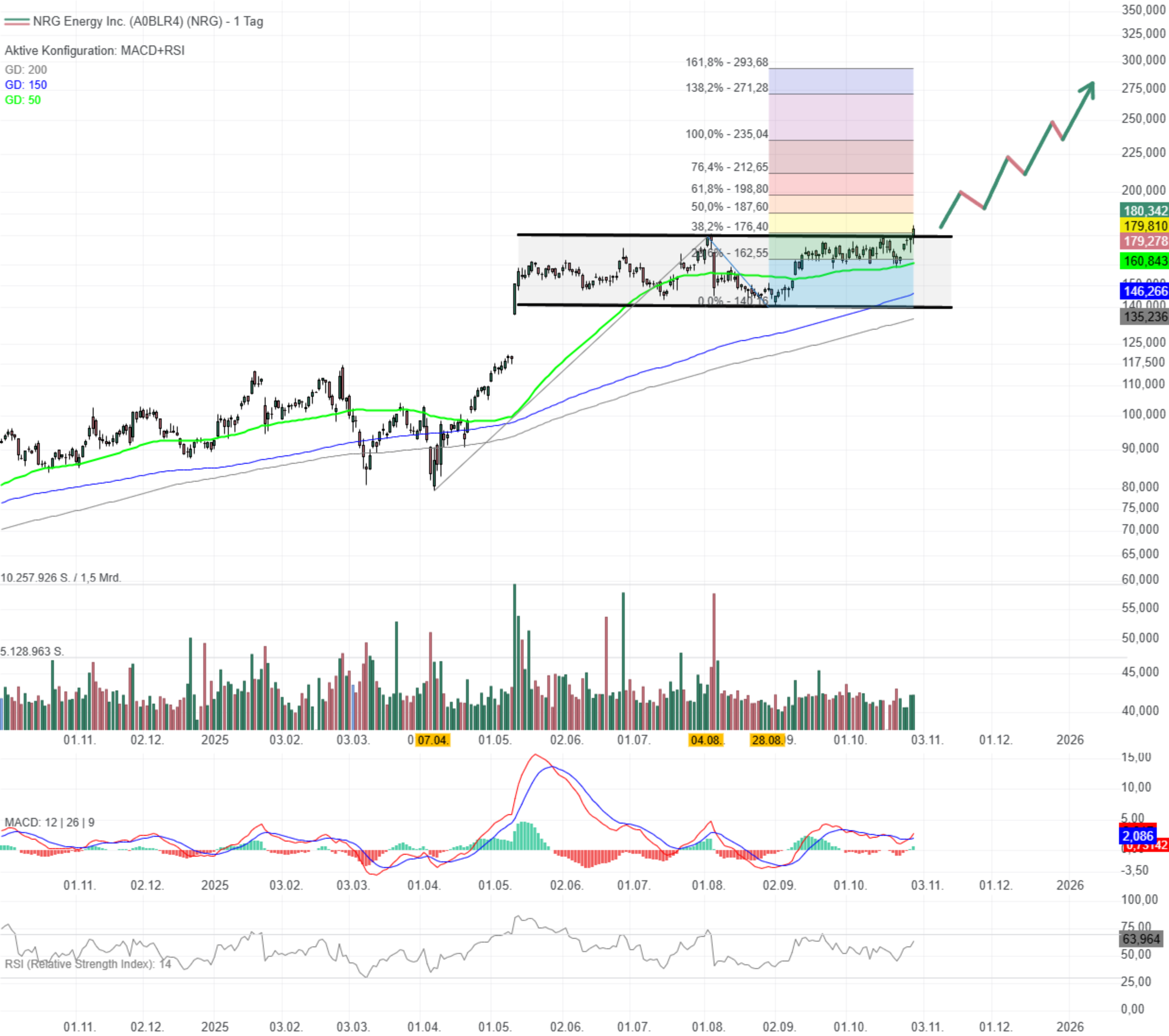 Chartanalyse NRG Energy: Schöner Base-Breakout!  Chartanalyse NRG Energy: Schöner Base-Breakout!
