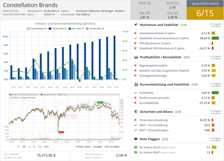 Constellation Brands Qualitätscheck