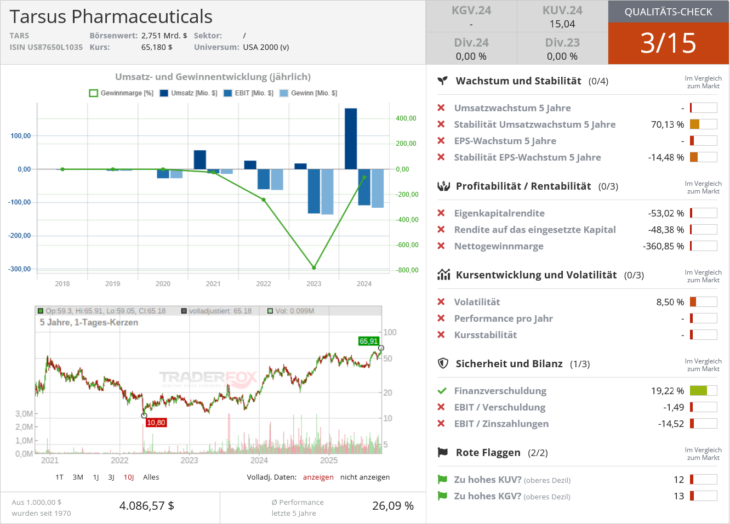 Tarsus Pharmaceuticals Qualitätscheck