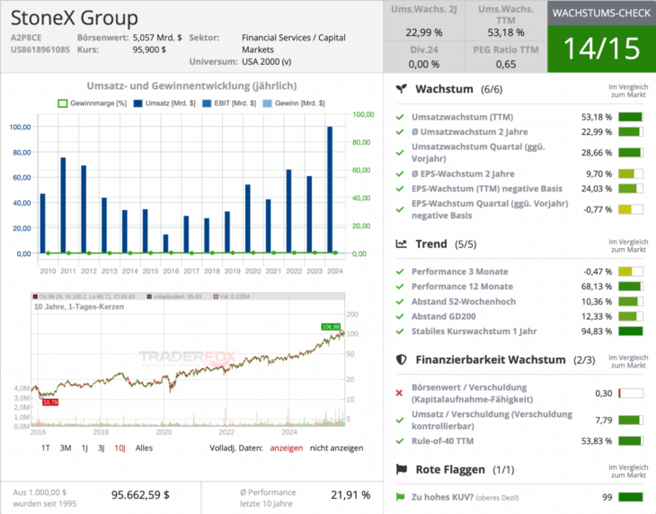StoneX Group Wachstumscheck