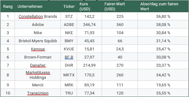 Die Top 10 der aktuell günstigsten "Burggraben"-Aktien