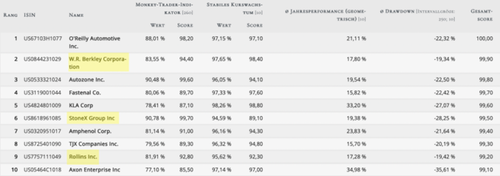 Top 10 Treffermenge des Dauerläufer-Rankings von TraderFox
