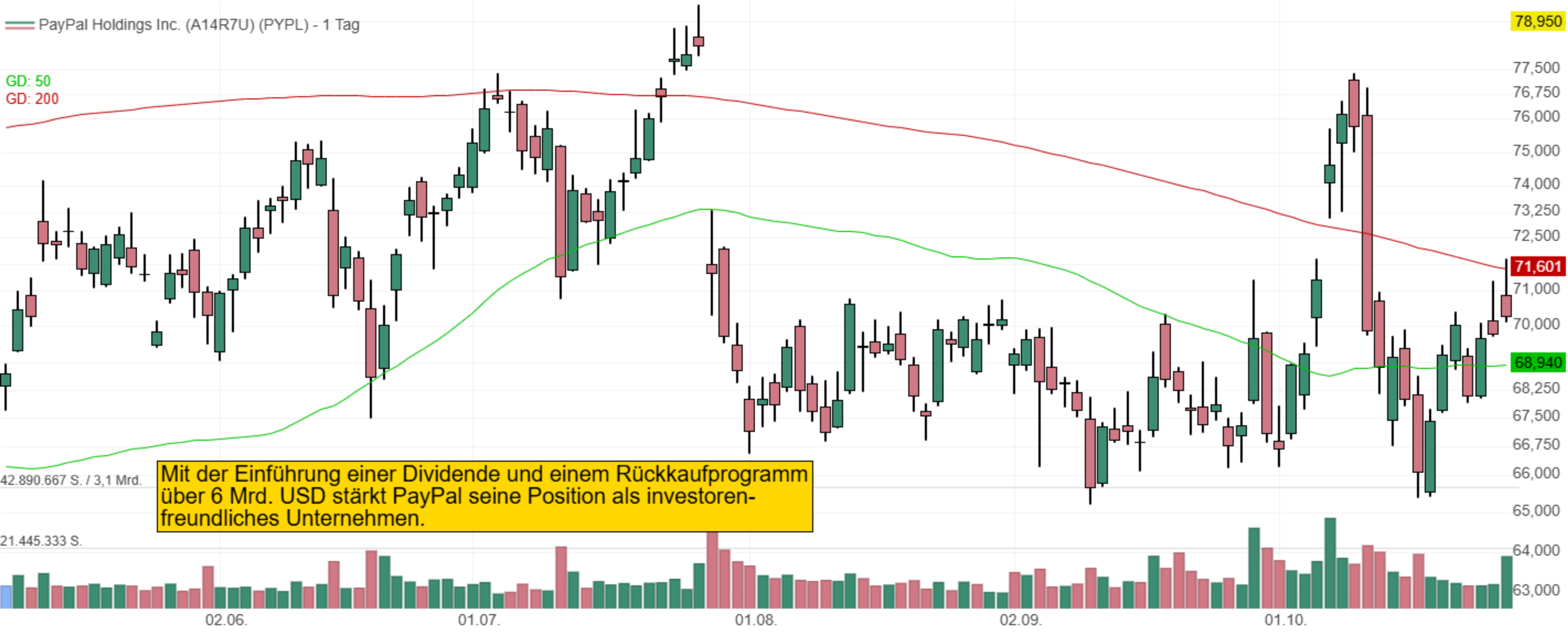 Mit der Einführung einer Dividende und einem Rückkaufprogramm über 6 Mrd. USD stärkt PayPal seine Position als investorenfreundliches Unternehmen.