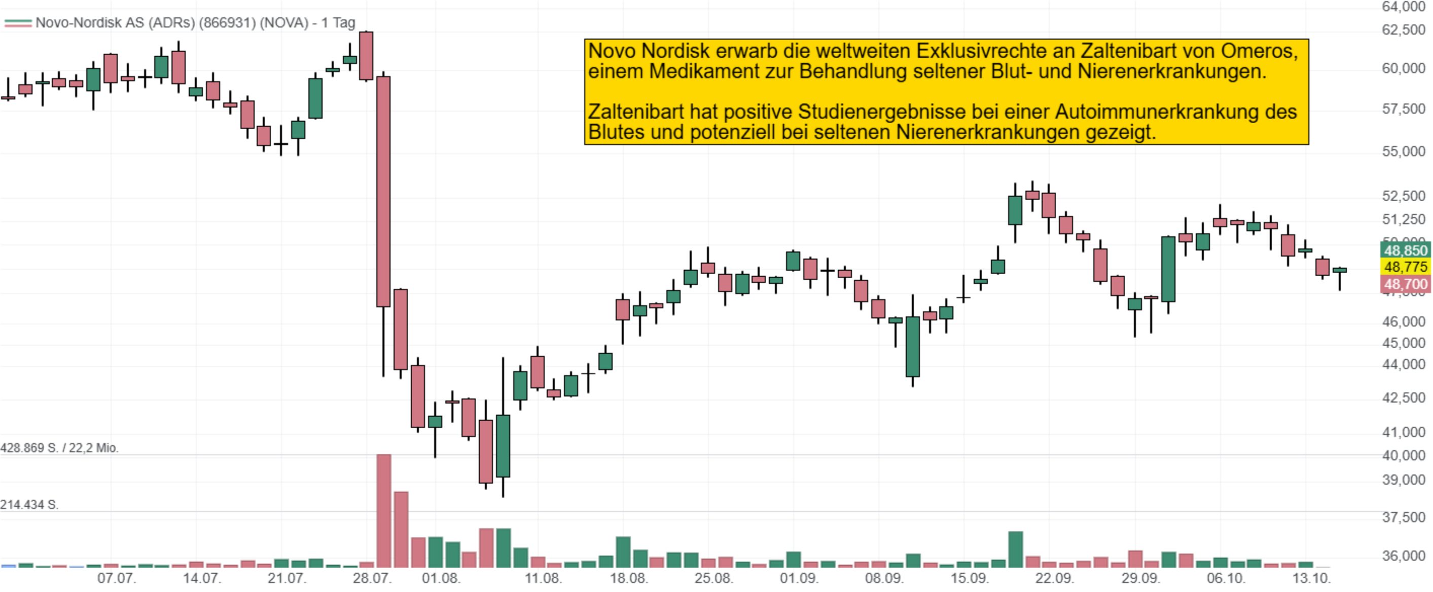 Novo Nordisk erwarb die weltweiten Exklusivrechte an Zaltenibart von Omeros,  einem Medikament zur Behandlung seltener Blut- und Nierenerkrankungen.  Zaltenibart hat positive Studienergebnisse bei einer Autoimmunerkrankung des Blutes und potenziell bei seltenen Nierenerkrankungen gezeigt.