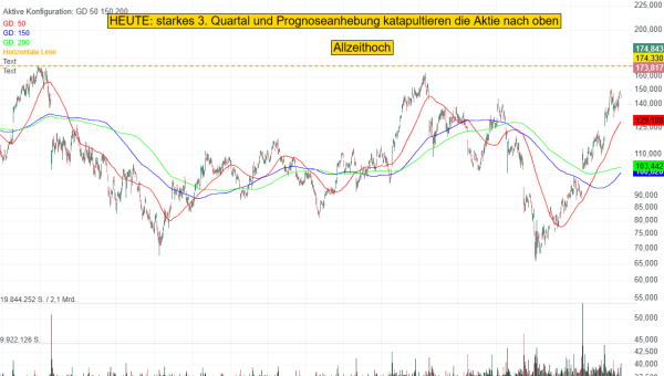 Teradyne: Spezialist für Testsysteme profitiert von hoher KI-Nachfrage – Erlöse sollen im 4. Quartal sequenziell um 25 % steigen!