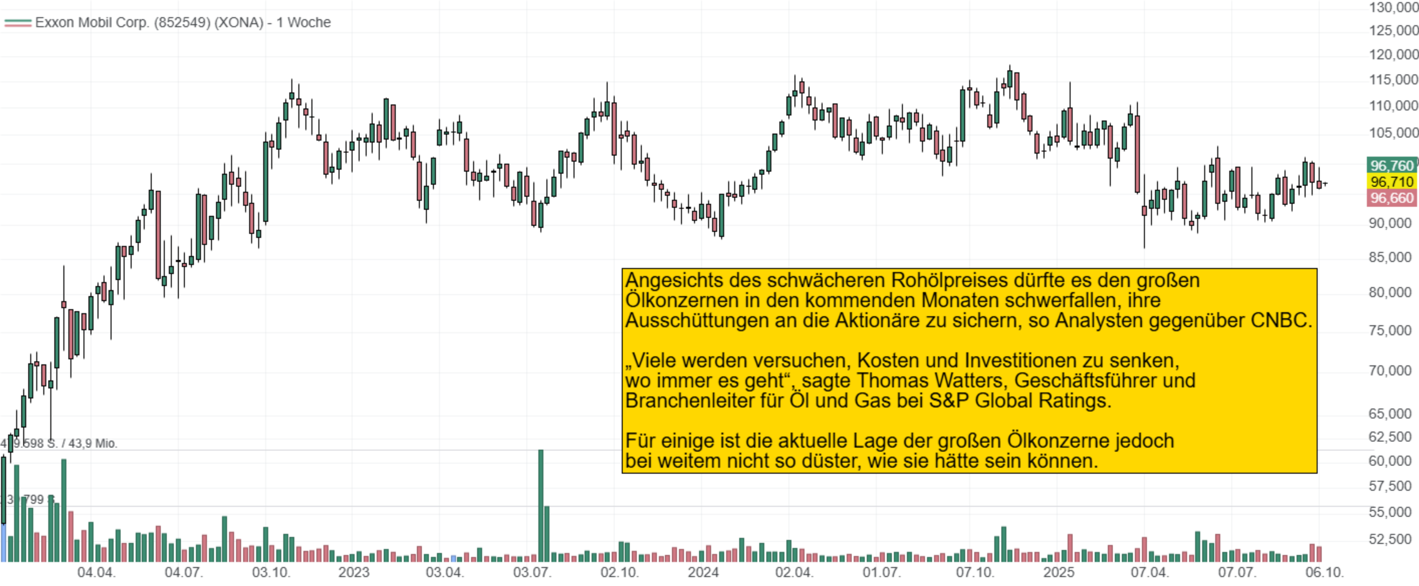 Angesichts des schwächeren Rohölpreises dürfte es den großen  Ölkonzernen in den kommenden Monaten schwerfallen, ihre  Ausschüttungen an die Aktionäre zu sichern, so Analysten gegenüber CNBC.  