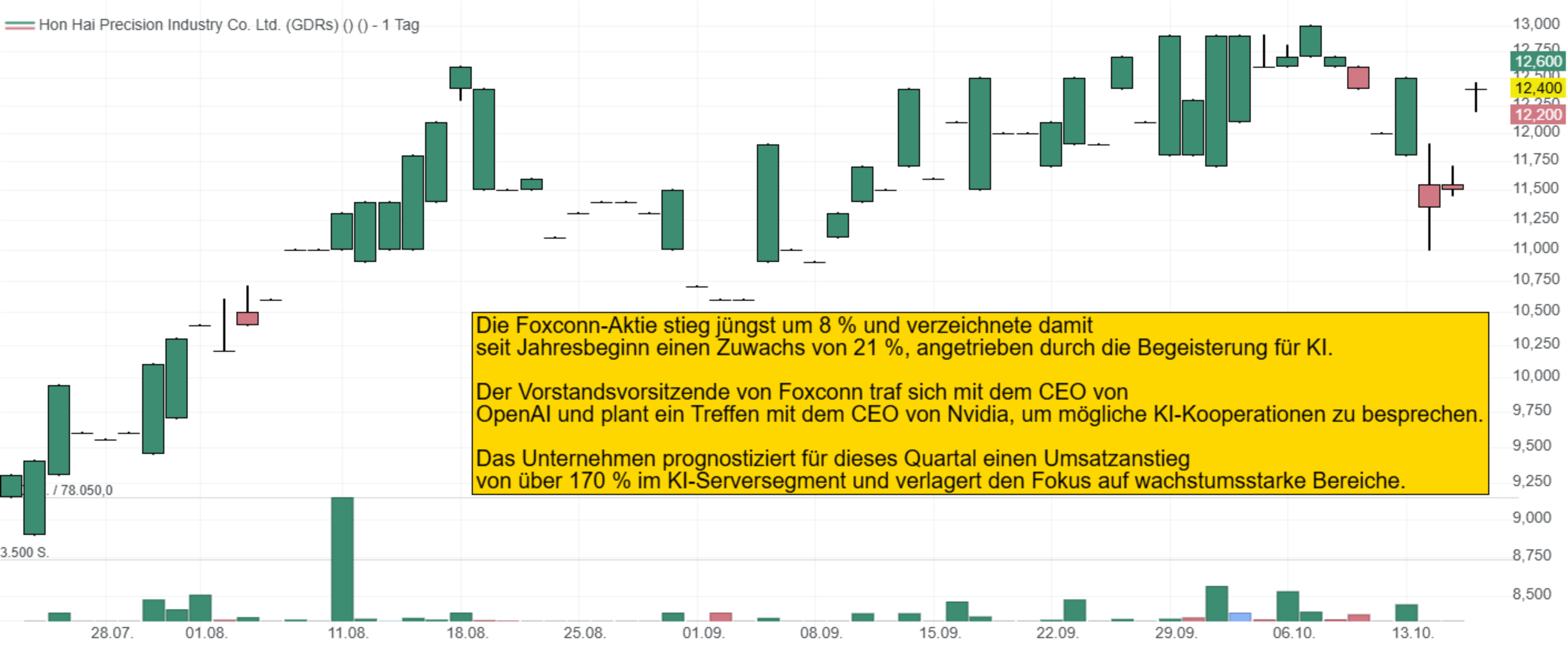 Die Foxconn-Aktie stieg jüngst um 8 % und verzeichnete damit  seit Jahresbeginn einen Zuwachs von 21 %, angetrieben durch die Begeisterung für KI.  Der Vorstandsvorsitzende von Foxconn traf sich mit dem CEO von  OpenAI und plant ein Treffen mit dem CEO von Nvidia, um mögliche KI-Kooperationen zu besprechen.  Das Unternehmen prognostiziert für dieses Quartal einen Umsatzanstieg  von über 170 % im KI-Serversegment und verlagert den Fokus auf wachstumsstarke Bereiche.