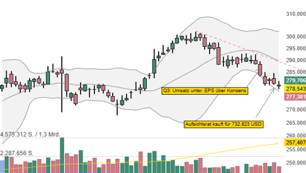 Norfolk Southern: Aufsichtsrat nutzt die Kurskorrektur für den Kauf von Aktien im Wert von 732.823 USD