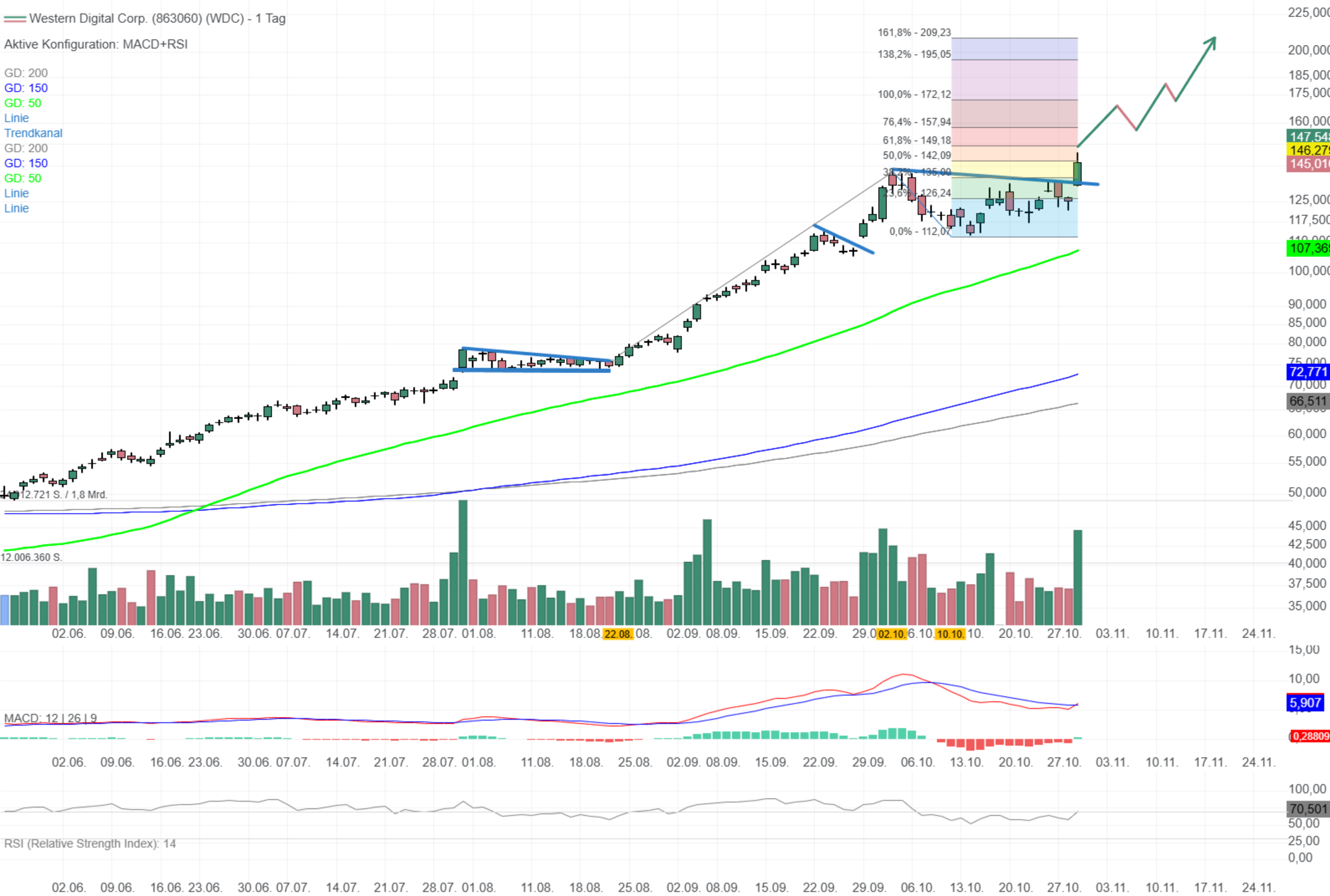 Chartanalyse Western Digital: Erneuter Ausbruch im Aufwärtstrend!  Chartanalyse Western Digital: Erneuter Ausbruch im Aufwärtstrend!
