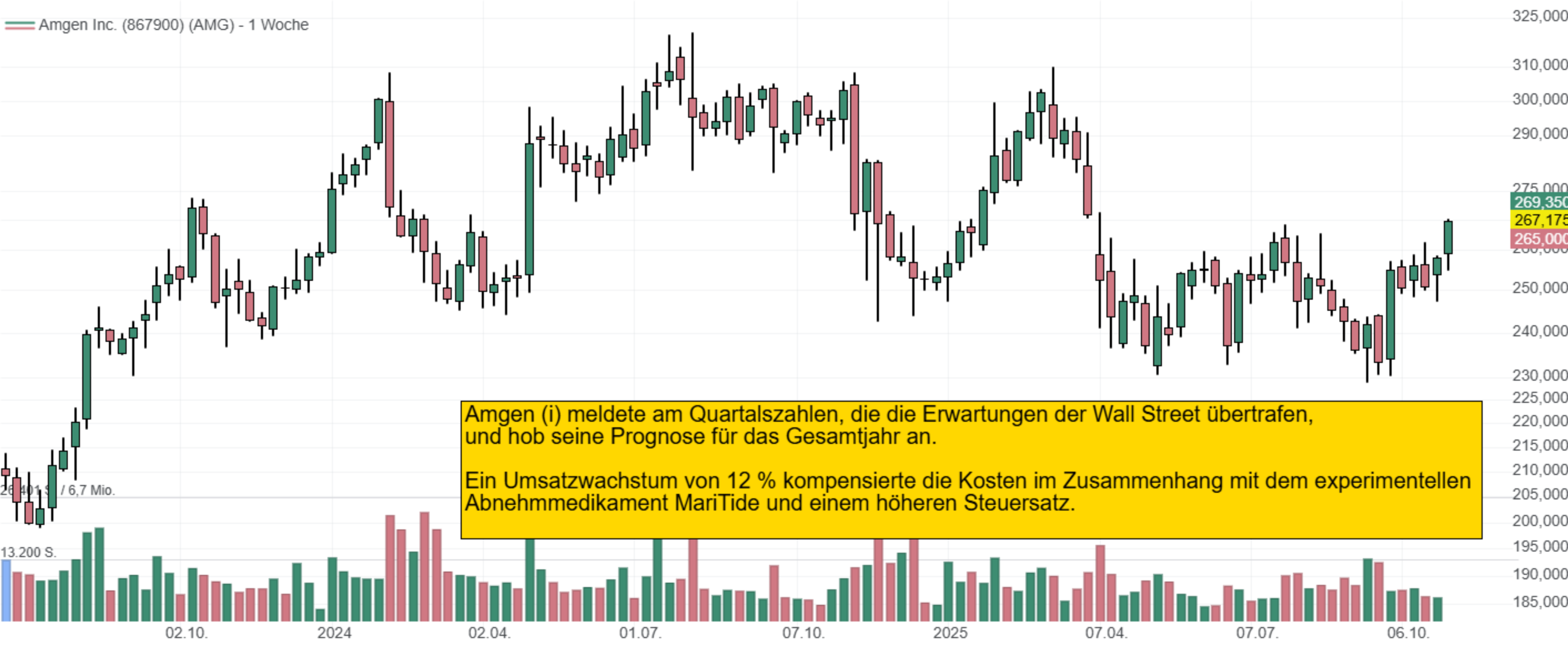 Amgen (i) meldete am Quartalszahlen, die die Erwartungen der Wall Street übertrafen, und hob seine Prognose für das Gesamtjahr an.   Ein Umsatzwachstum von 12 % kompensierte die Kosten im Zusammenhang mit dem experimentellen  Abnehmmedikament MariTide und einem höheren Steuersatz. 