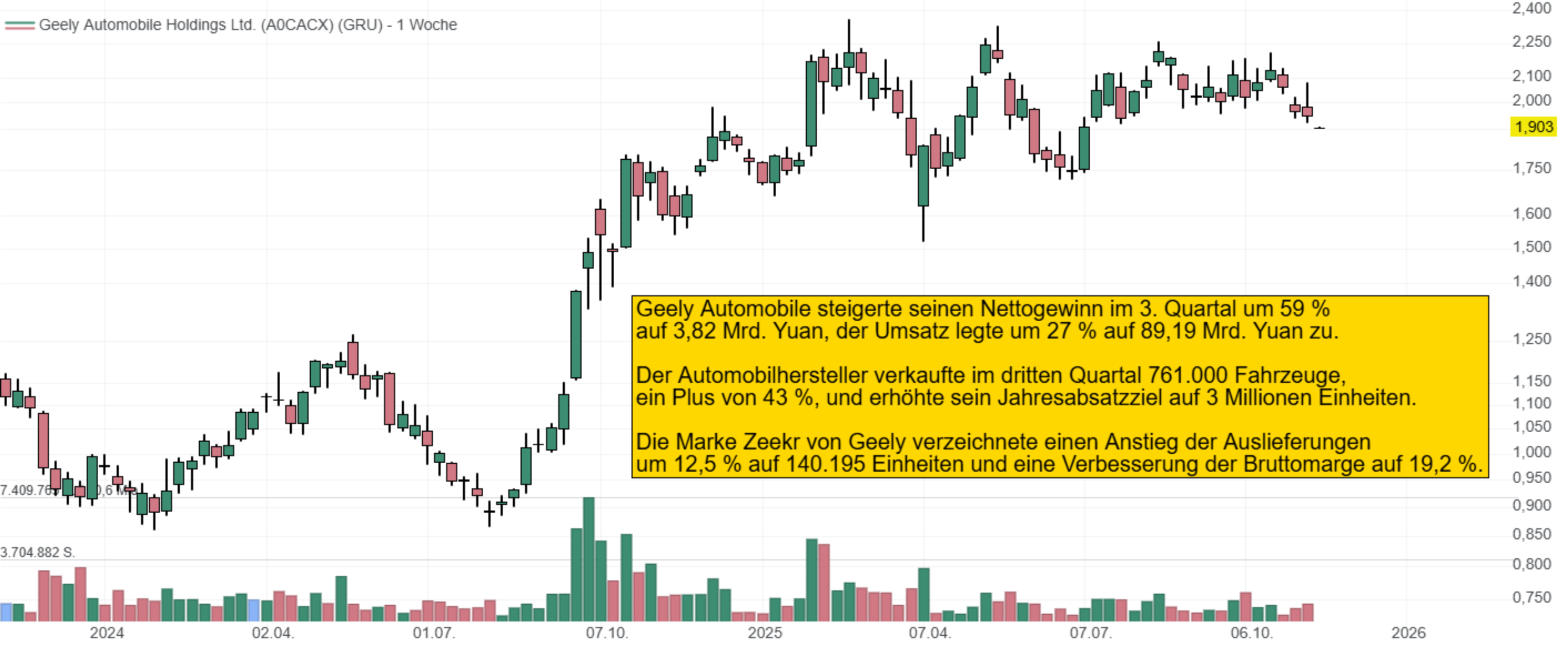Geely Automobile steigerte seinen Nettogewinn im 3. Quartal um 59 % auf 3,82 Mrd. Yuan, der Umsatz legte um 27 % auf 89,19 Mrd. Yuan zu. Der Automobilhersteller verkaufte im dritten Quartal 761.000 Fahrzeuge, ein Plus von 43 %, und erhöhte sein Jahresabsatzziel auf 3 Millionen Einheiten. Die Marke Zeekr von Geely verzeichnete einen Anstieg der Auslieferungen um 12,5 % auf 140.195 Einheiten und eine Verbesserung der Bruttomarge auf 19,2 %.