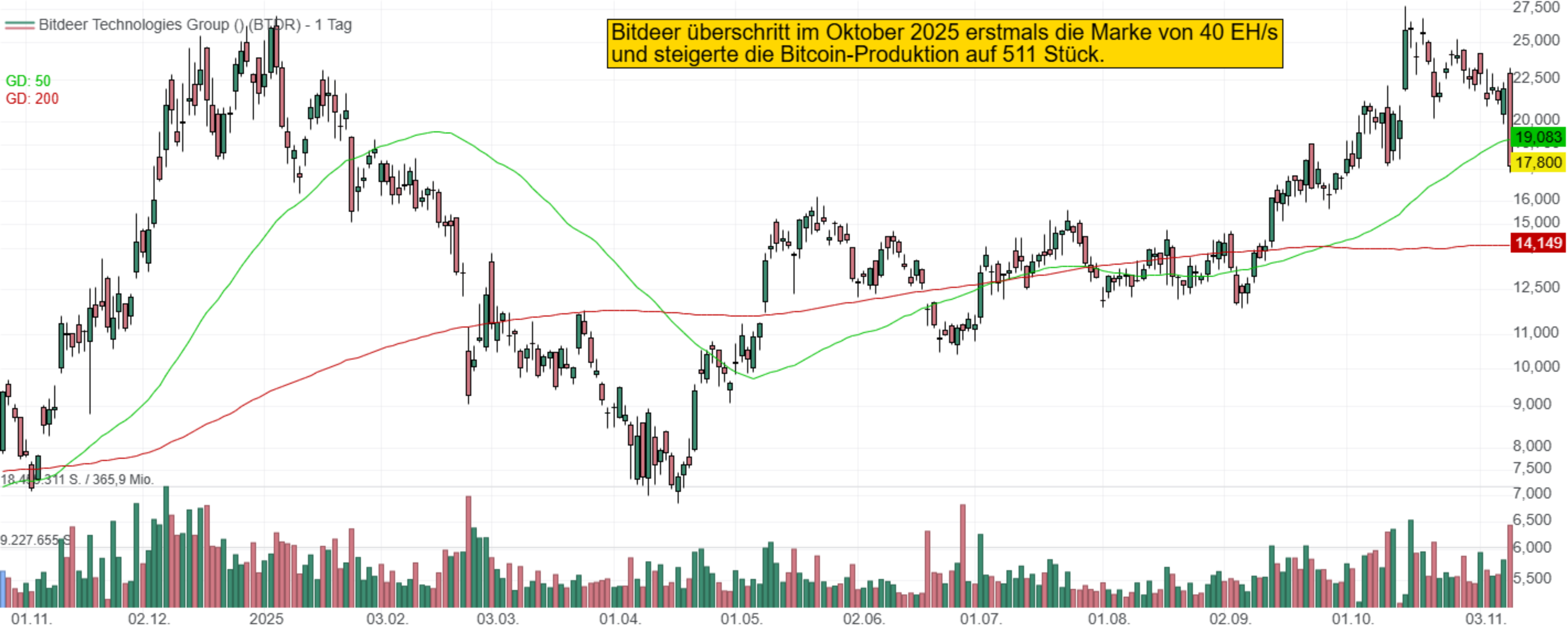 Bitdeer überschritt im Oktober 2025 erstmals die Marke von 40 EH/s und steigerte die Bitcoin-Produktion auf 511 Stück.