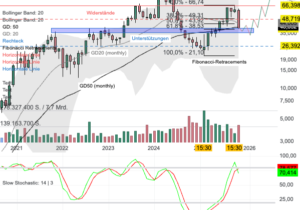 Chartanalyse Celsius: Wachstumsschub und Bewertungsfrage