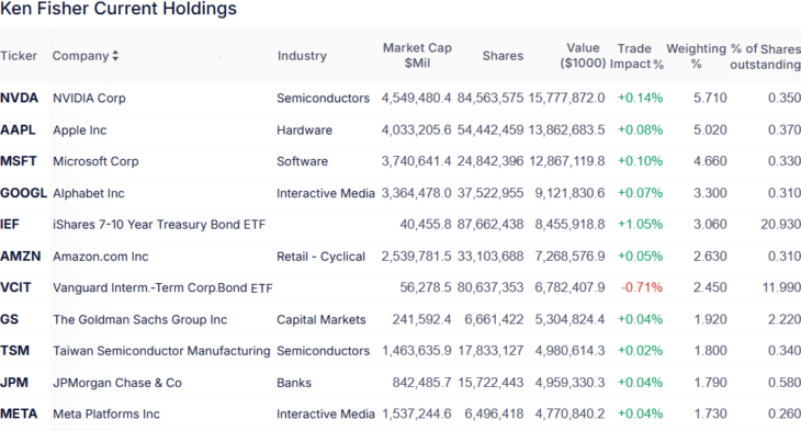 Top-Positionen im Depot von Ken Fischer Ende des 3. Quartals