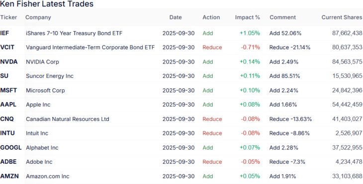 Top-Transaktionen von Ken Fischer im letzten Quartal