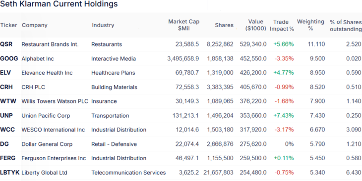 Top-Positionen im Depot von Seth Klarman zum Ende des 3. Quartals