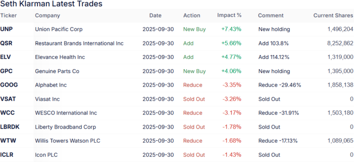 Transaktionen im Depot von Seth Klarman im 3. Quartal