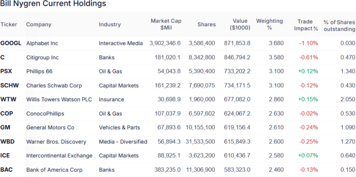 Nygren, Bill Positionen