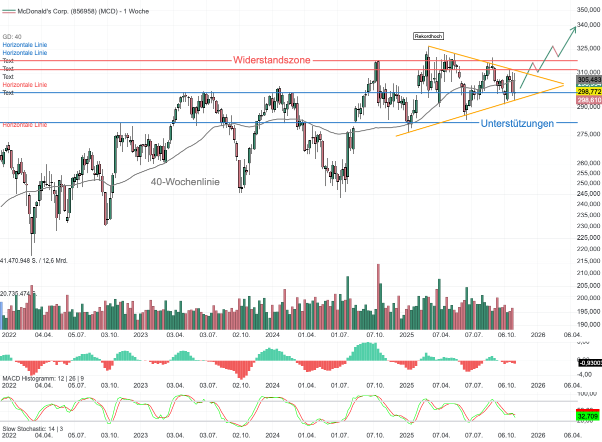 Chartanalyse McDonald's: Rekordhoch im Visier - Ausbruch nach Verschnaufpause?