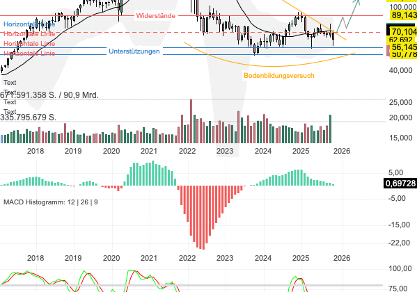 Chartanalyse PayPal: Milliarden-Deal als Wendepunkt