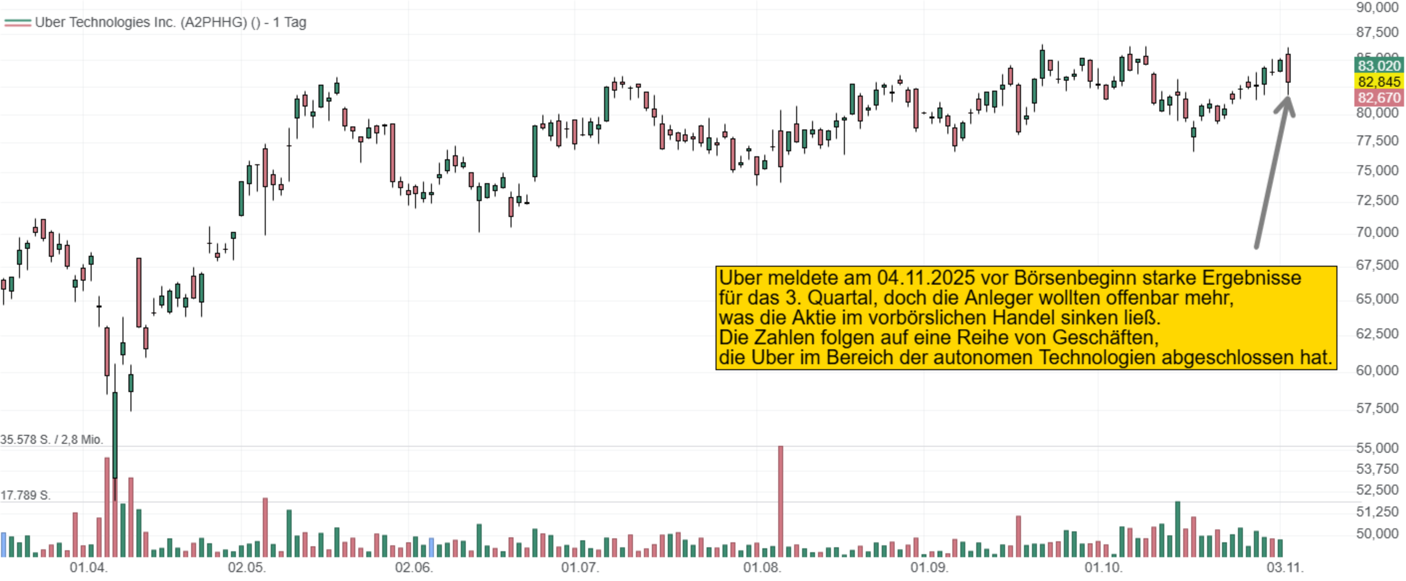 Uber meldete am 04.11.2025 vor Börsenbeginn starke Ergebnisse für das 3. Quartal, doch die Anleger wollten offenbar mehr, was die Aktie im vorbörslichen Handel sinken ließ. Die Zahlen folgen auf eine Reihe von Geschäften, die Uber im Bereich der autonomen Technologien abgeschlossen hat.