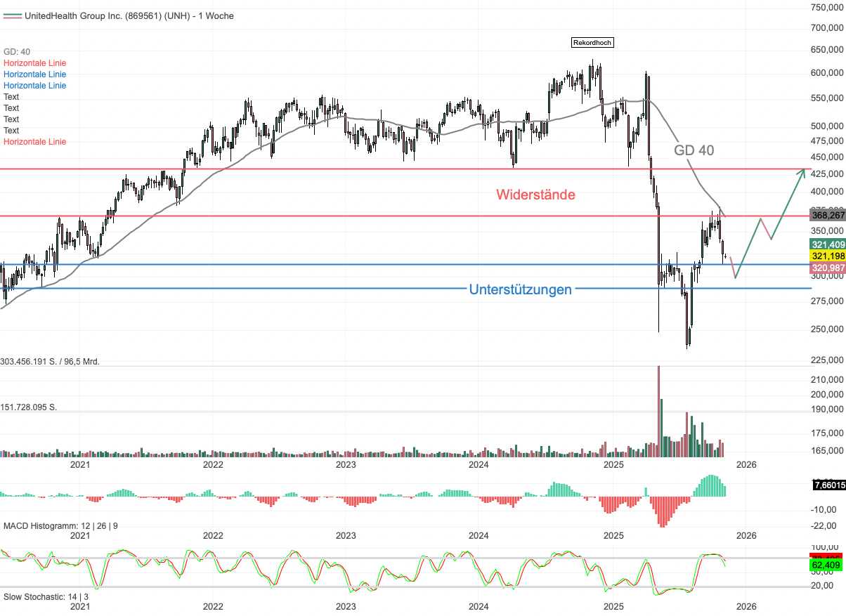 Chartanalyse UnitedHealth Group: Steht die Bodenbildung auf wackligen Füßen?