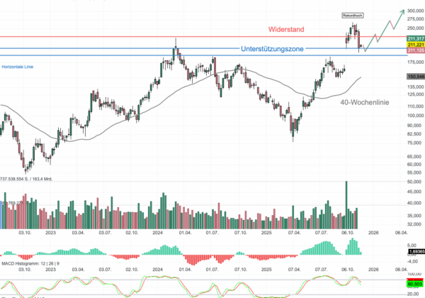 Chartanalyse AMD: Warum der KI-Herausforderer zum spannendsten NVIDIA-Mitbewerber wird!