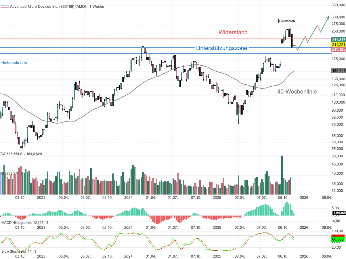 Chartanalyse AMD: Warum der KI-Herausforderer zum spannendsten NVIDIA-Mitbewerber wird!
