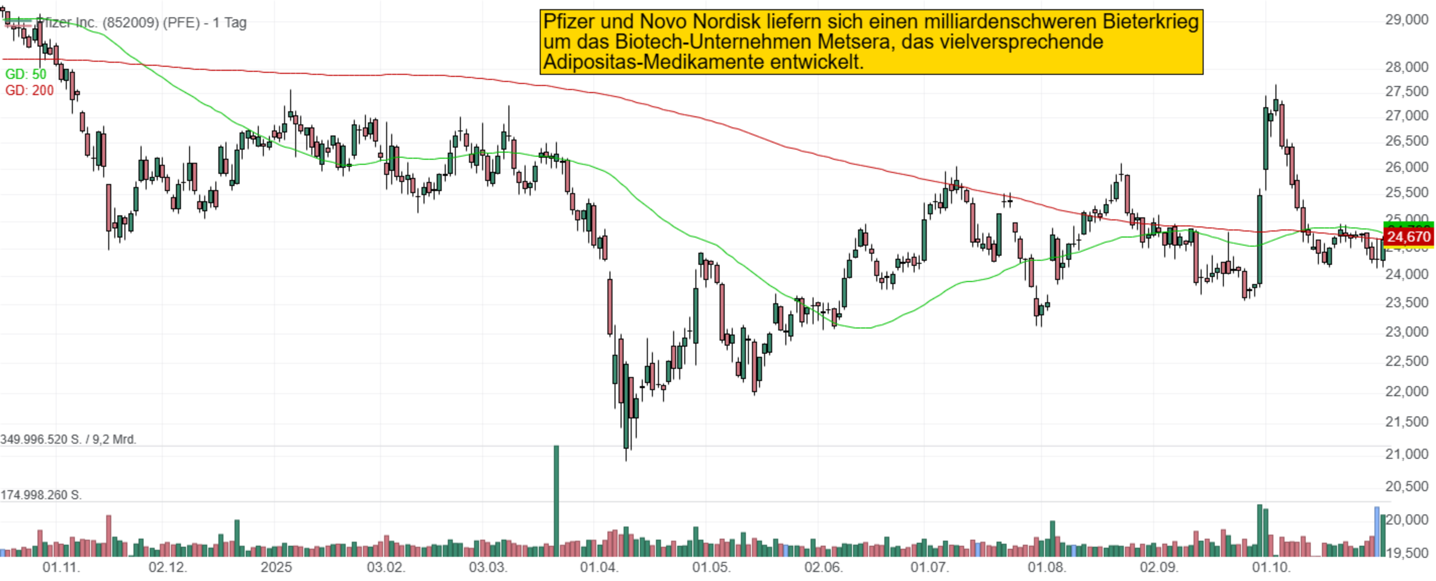 Pfizer und Novo Nordisk liefern sich einen milliardenschweren Bieterkrieg um das Biotech-Unternehmen Metsera, das vielversprechende Adipositas-Medikamente entwickelt.
