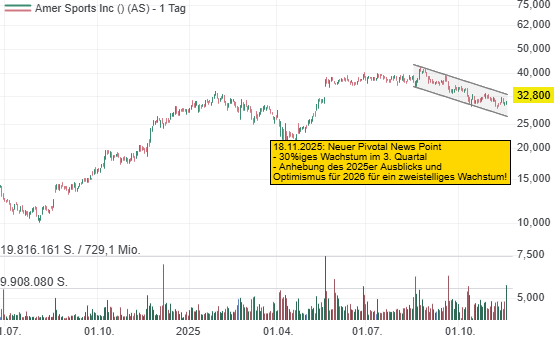 Amer Sports: Dieser Outdoor- und Sportartikelanbieter wächst um satte 30 %. Optimismus für 2025 und 2026!