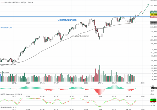 Chartanalyse Hilton Worldwide Holdings: Ausbruch auf Rekordhoch – Wells Fargo sieht Potenzial bis 332 USD!