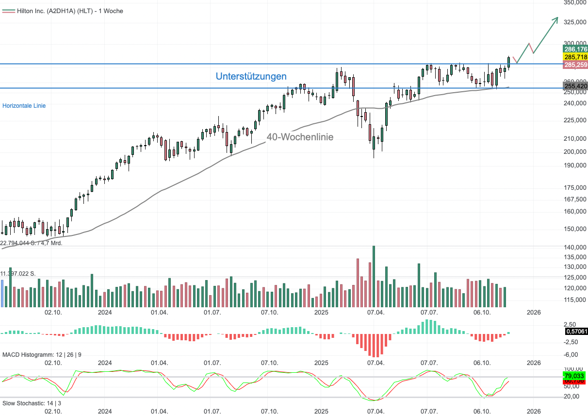 Chartanalyse Hilton Worldwide Holdings: Ausbruch auf Rekordhoch – Wells Fargo sieht Potenzial bis 332 USD!