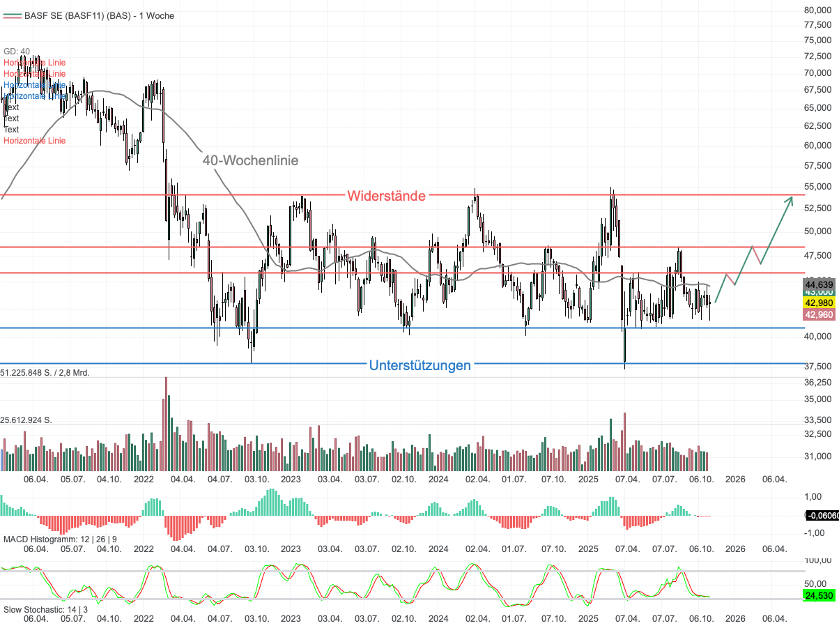 Chartanalyse BASF: Der Chemiegigant steckt im Wochenchart in einer Range fest!