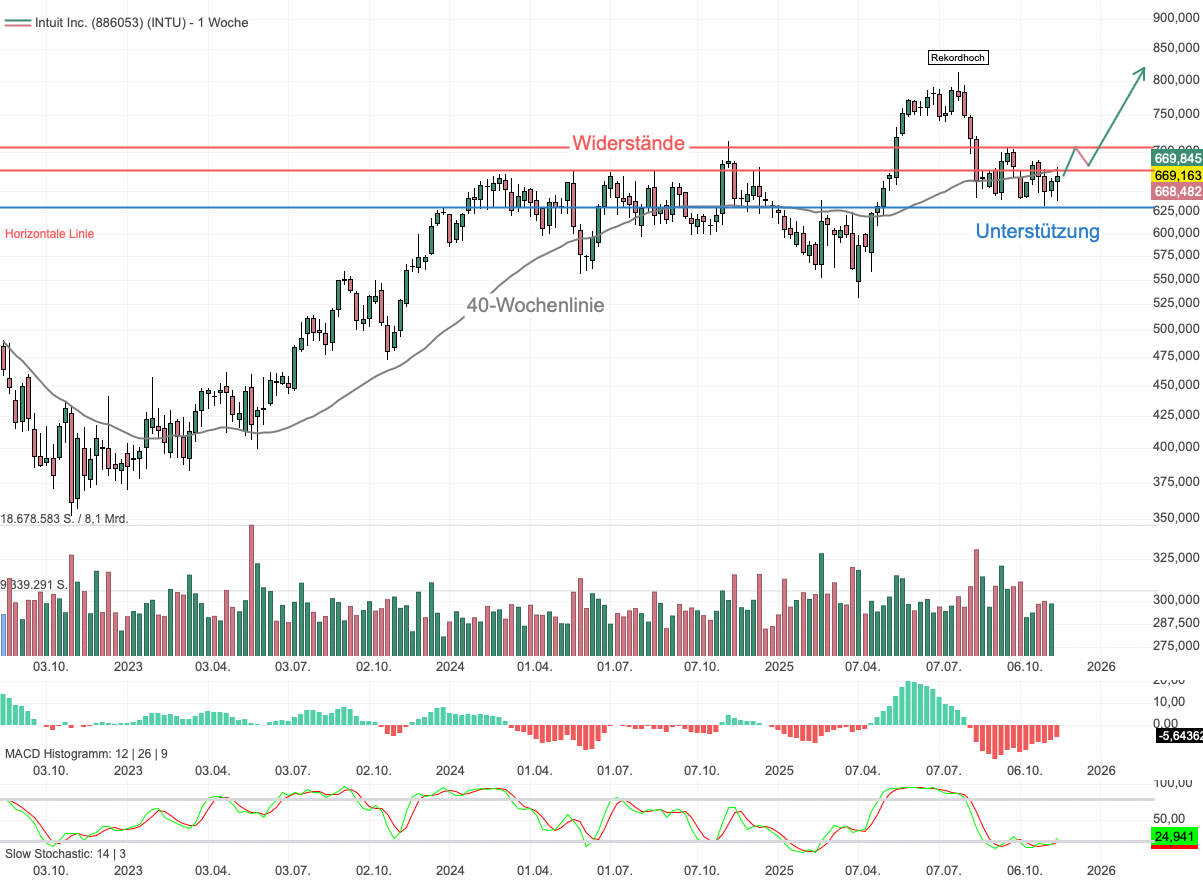 Chartanalyse Intuit: 18 % Umsatzplus im 1. Quartal und strategische OpenAI-Partnerschaft!