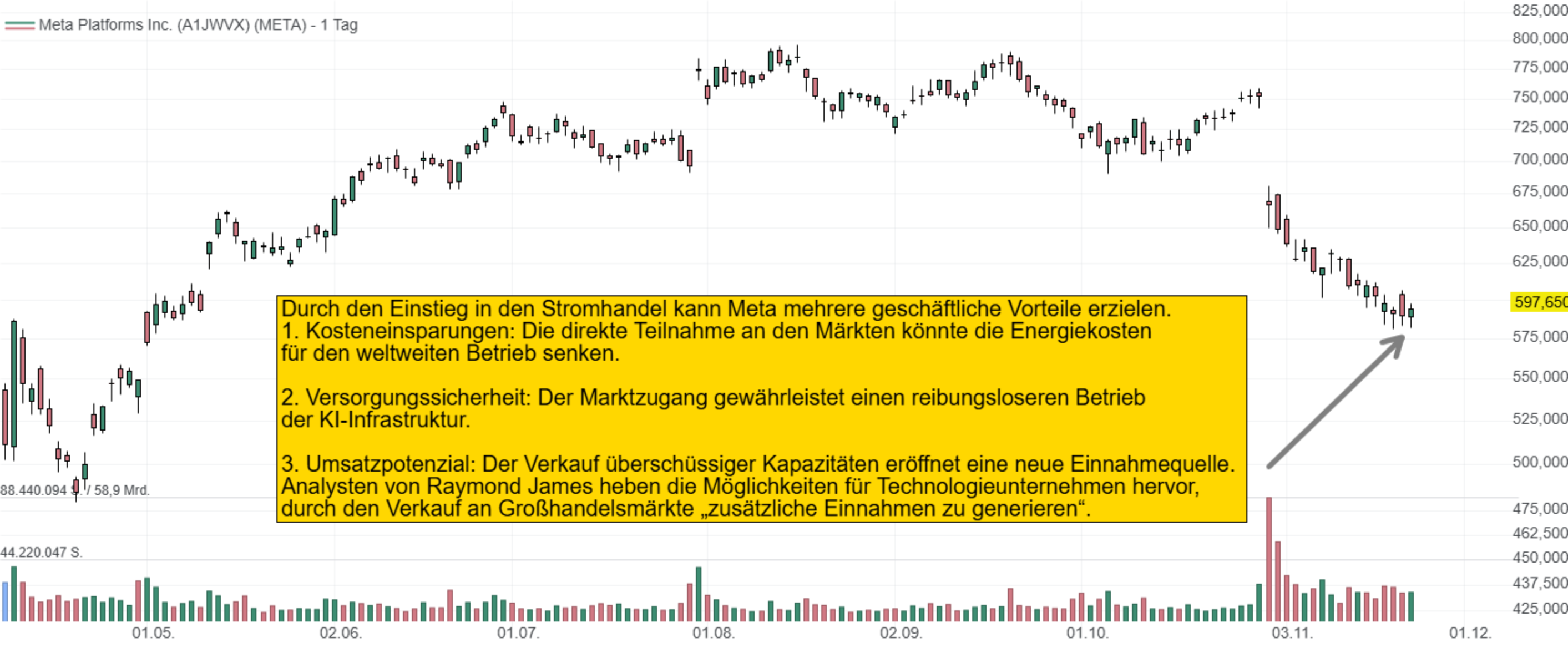 Durch den Einstieg in den Stromhandel kann Meta mehrere geschäftliche Vorteile erzielen.  1. Kosteneinsparungen: Die direkte Teilnahme an den Märkten könnte die Energiekosten  für den weltweiten Betrieb senken.   2. Versorgungssicherheit: Der Marktzugang gewährleistet einen reibungsloseren Betrieb  der KI-Infrastruktur.   3. Umsatzpotenzial: Der Verkauf überschüssiger Kapazitäten eröffnet eine neue Einnahmequelle.  Analysten von Raymond James heben die Möglichkeiten für Technologieunternehmen hervor,  durch den Verkauf an Großhandelsmärkte 