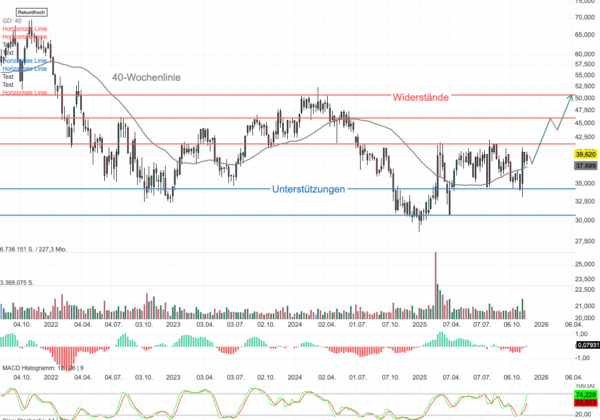 Chartanalyse Bechtle: Starkes Momentum nach Q3-Zahlen - folgt jetzt der Ausbruch?