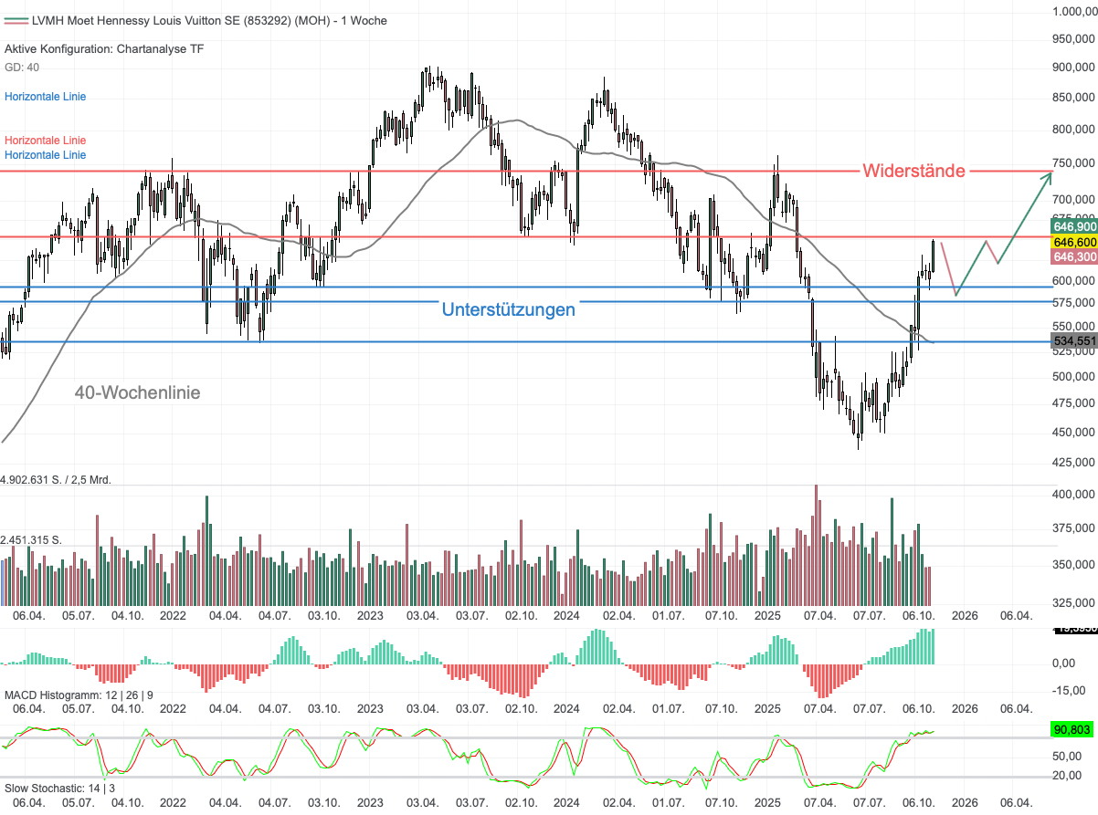 Chartanalyse LVMH: Comeback des Luxusgüterkonzerns!