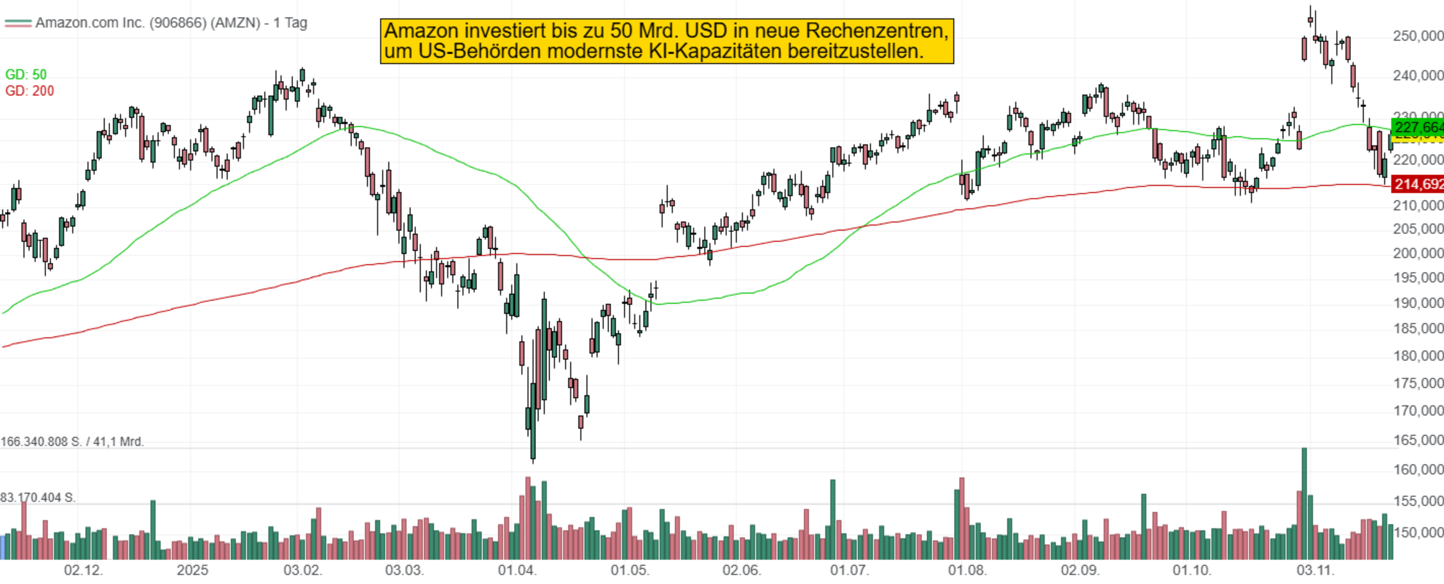 Amazon investiert bis zu 50 Mrd. USD in neue Rechenzentren, um US-Behörden modernste KI-Kapazitäten bereitzustellen.
